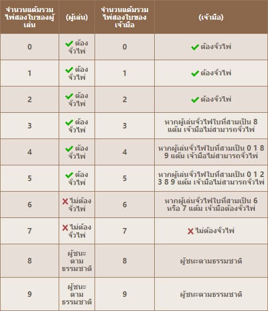 กฎการจั่วไพ่บาคาร่าออนไลน์